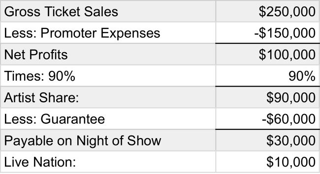 Live Nation Payment Distribution